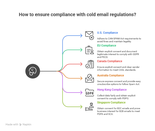 Cold email compliance checklist for global laws