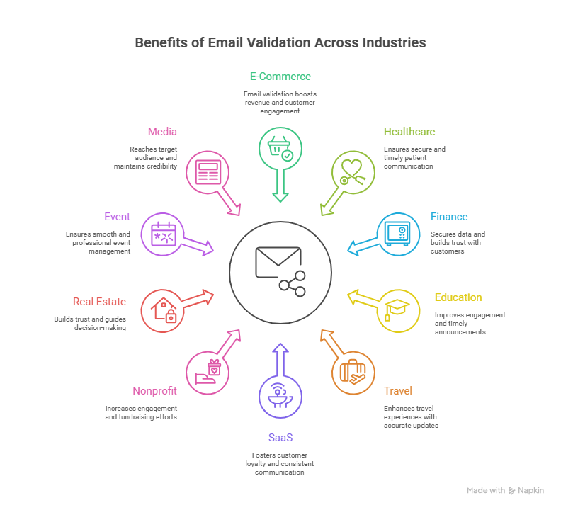 From Finance to SaaS to Hospitality – How Email Validation Boosts Deliverability and Results - visual selection