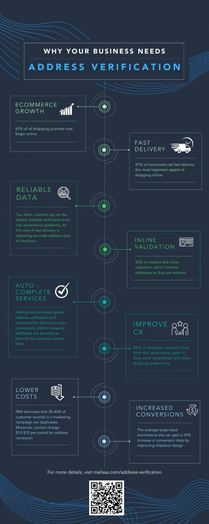 Eight benefits of address verification for ecommerce businesses infographic