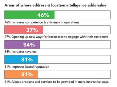 Address Data & Location Intelligence Business Stats 