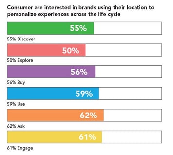 Location Intelligence for Consumers 