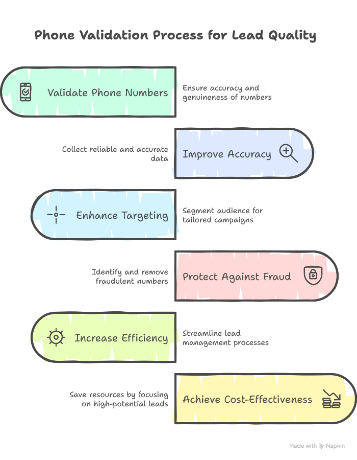 Phone Number Validation_ Boost Lead Quality & Conversion Rates _ Melissa - visual selection