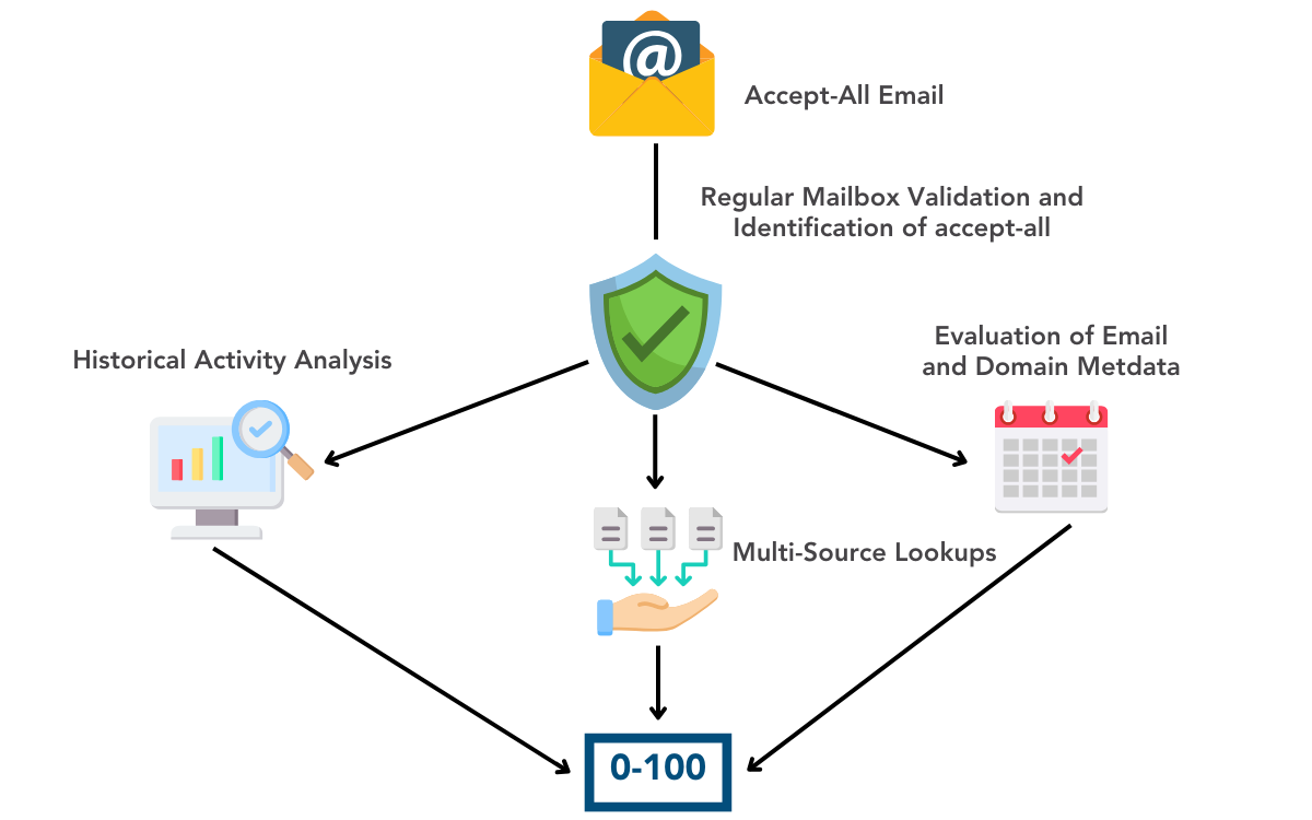 Predictive Accept-All Blog Post Graphic 2