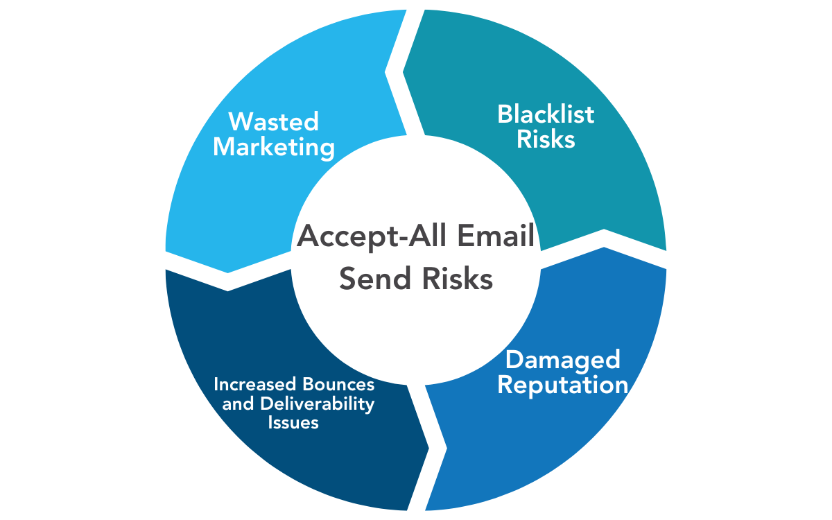 Predictive Accept-All Blog Post Graphic