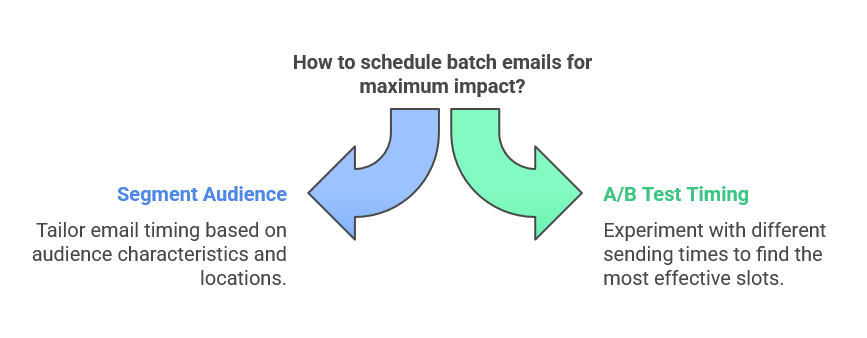 Scheduling Batch Emails - visual selection