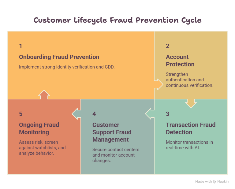 Stopping Fraud across the Entire Financial Customer Lifecycle - visual selection