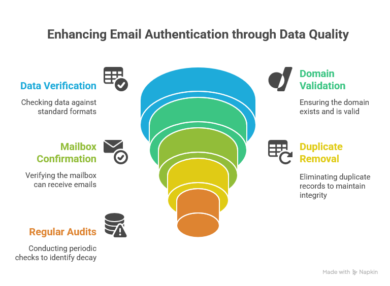 The Role of Data Quality in Email Authentication