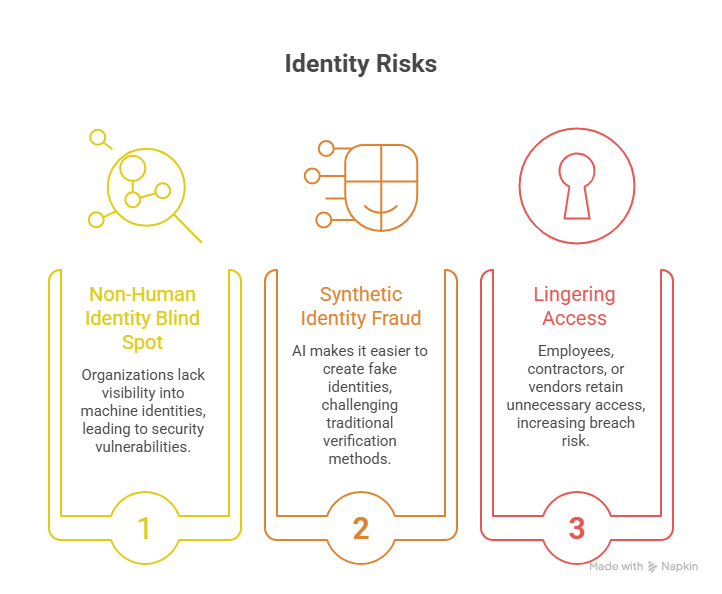 Three Identity Risks Business Leaders Cannot Afford to Ignore
