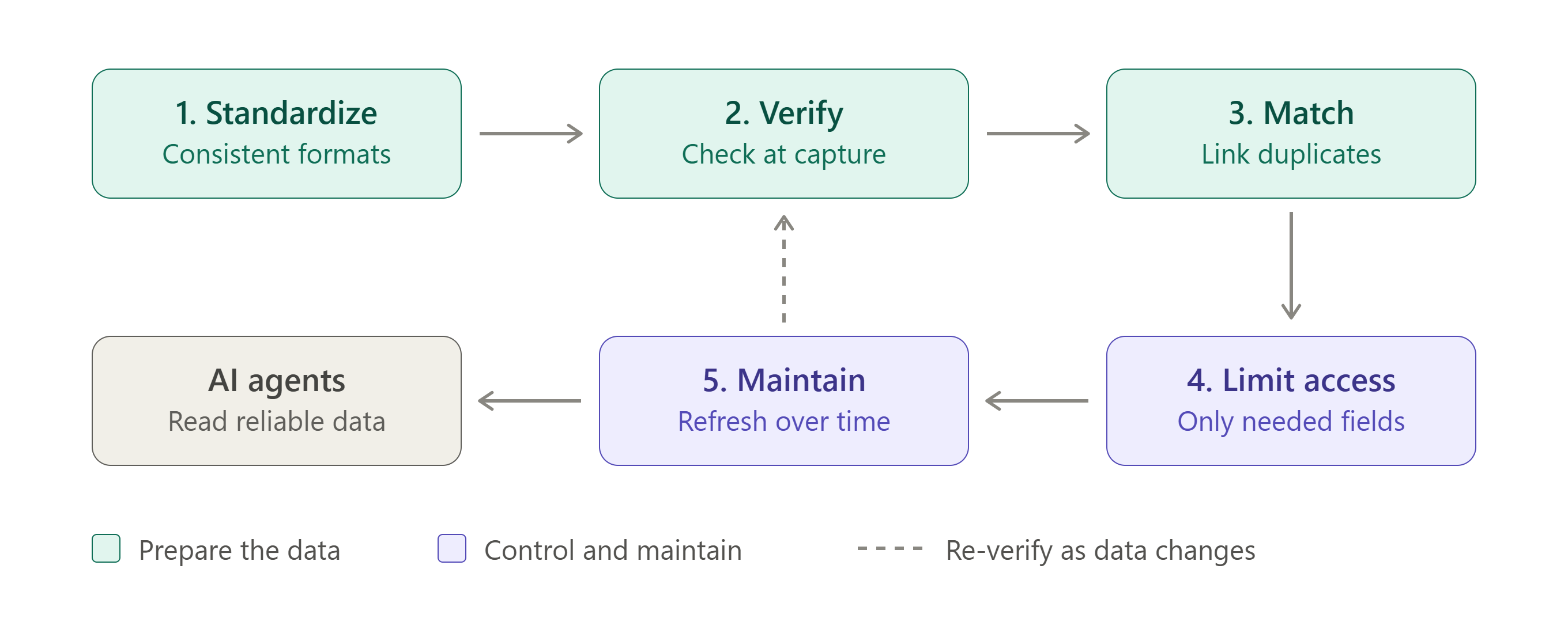 agentic_ai_data_preparation_steps