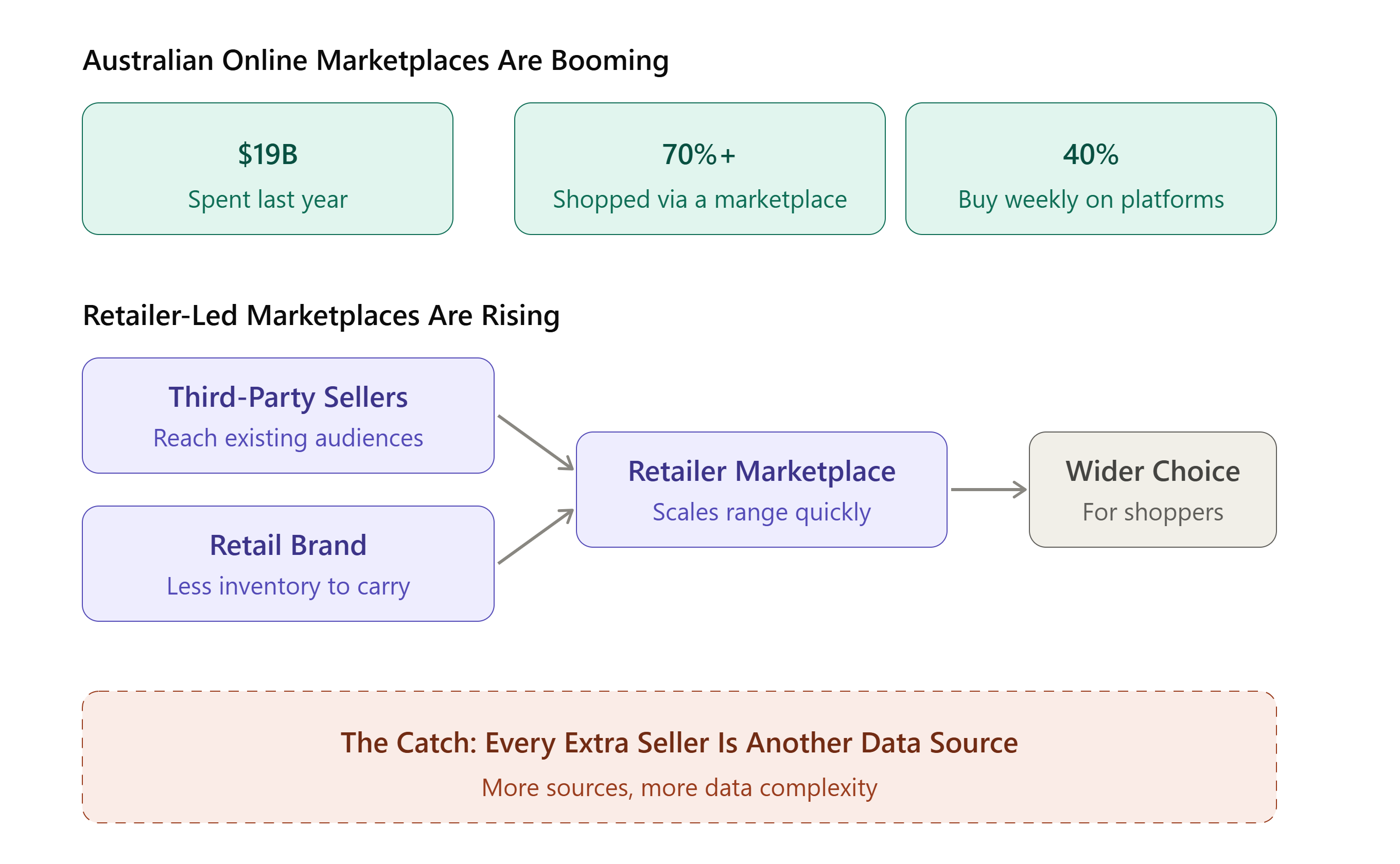 australia-online-marketplace-growth-data-challenge.png