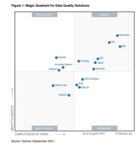 Melissa Data im Gartner Magic Quadrant für Datenqualitätslösungen 2021