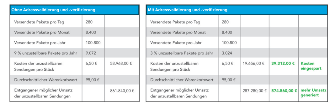 Beispielrechnung: Mit und ohne Adressvalidierung und -verifizierung