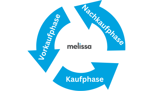 Phasen eines Kaufprozesse während der Customer Journey