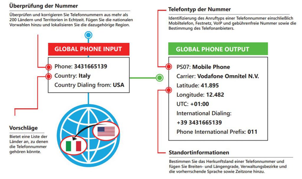 Funktionsweise-Telefonnummernprüfung