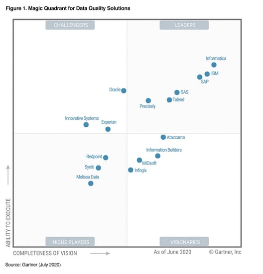 Gartner's Magic Quadrant for Data Quality Solutions 2020