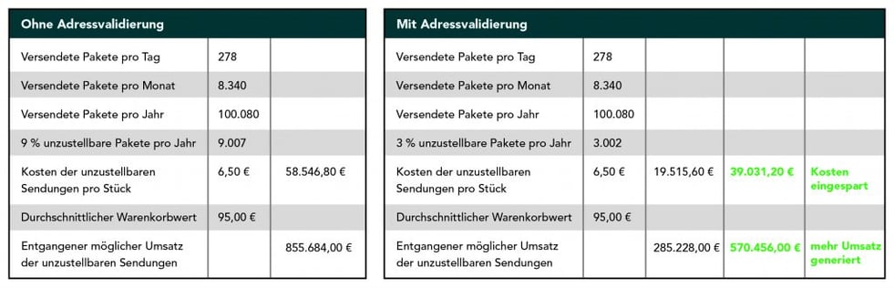 Vergleich der Datenqualität mit und ohne Adressvalidierung