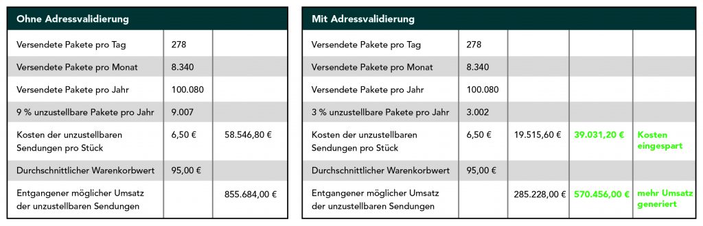 Vergleich der Datenqualität mit und ohne Adressvalidierung