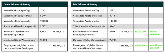 Vergleich der Datenqualität mit und ohne Adressvalidierung