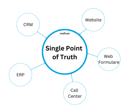 Alle Kundendaten im Single Point of Truth konsolidieren