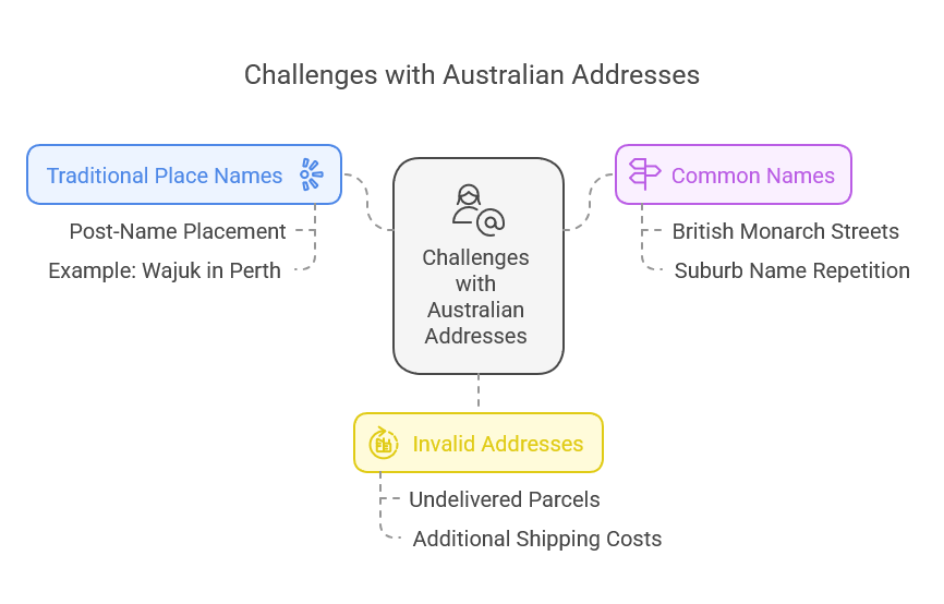 challenges-with-australian-addresses