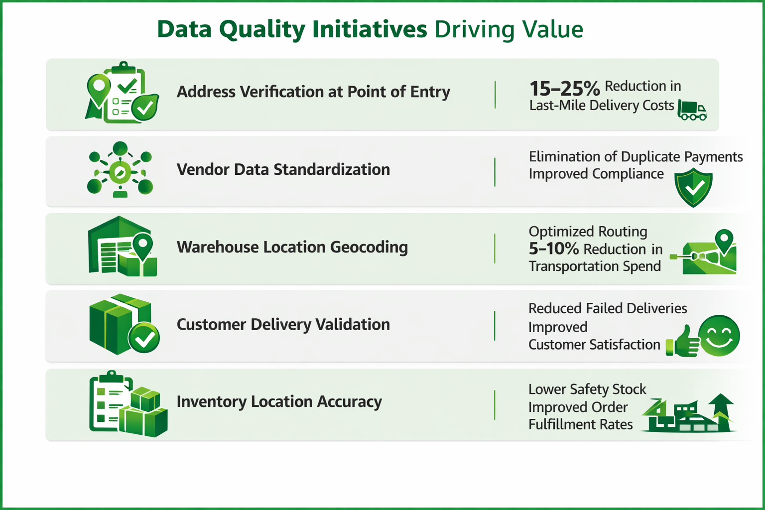 clean data delivers measurable business value