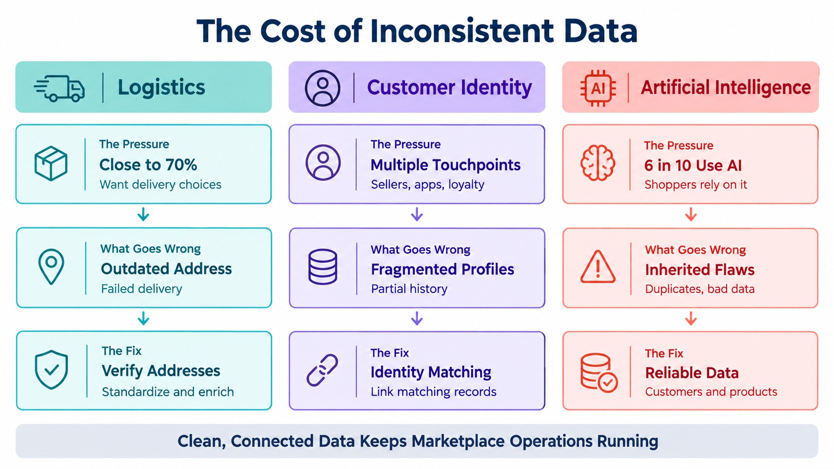cost-of-inconsistent-data-online-marketplaces