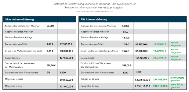 Beispiel eines postalischen Direktmailings-Szenario