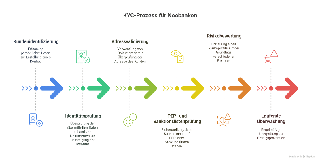 KYC-Prozess für Neobanken