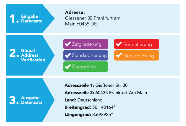 Ablauf Melissas Adressvalidierung