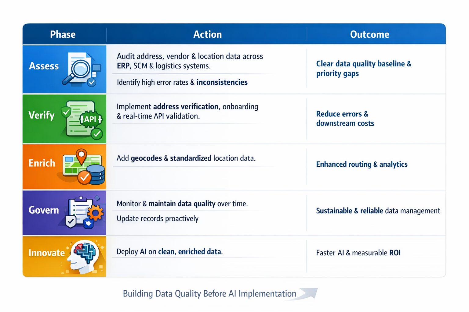 framework for prioritizing data quality before AI