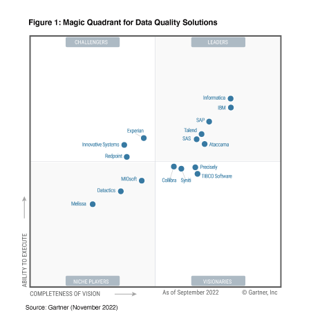 Gartner's Magic Quadrant for Data Quality Solutions 2022