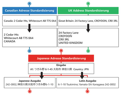 Standardisierung von Adressen