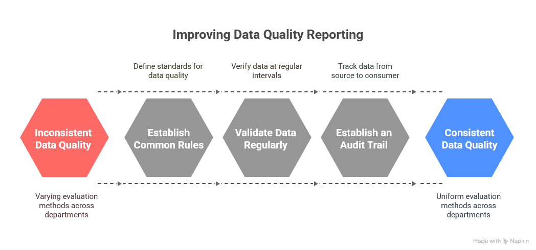 improving-data-quality-reporting