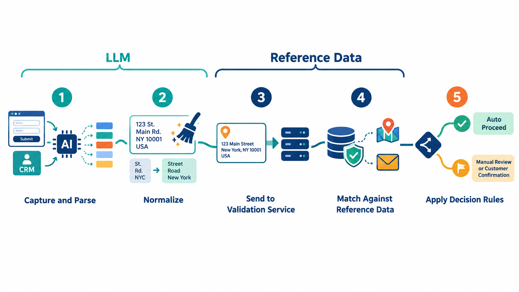 llm-address-validation-hybrid-workflow