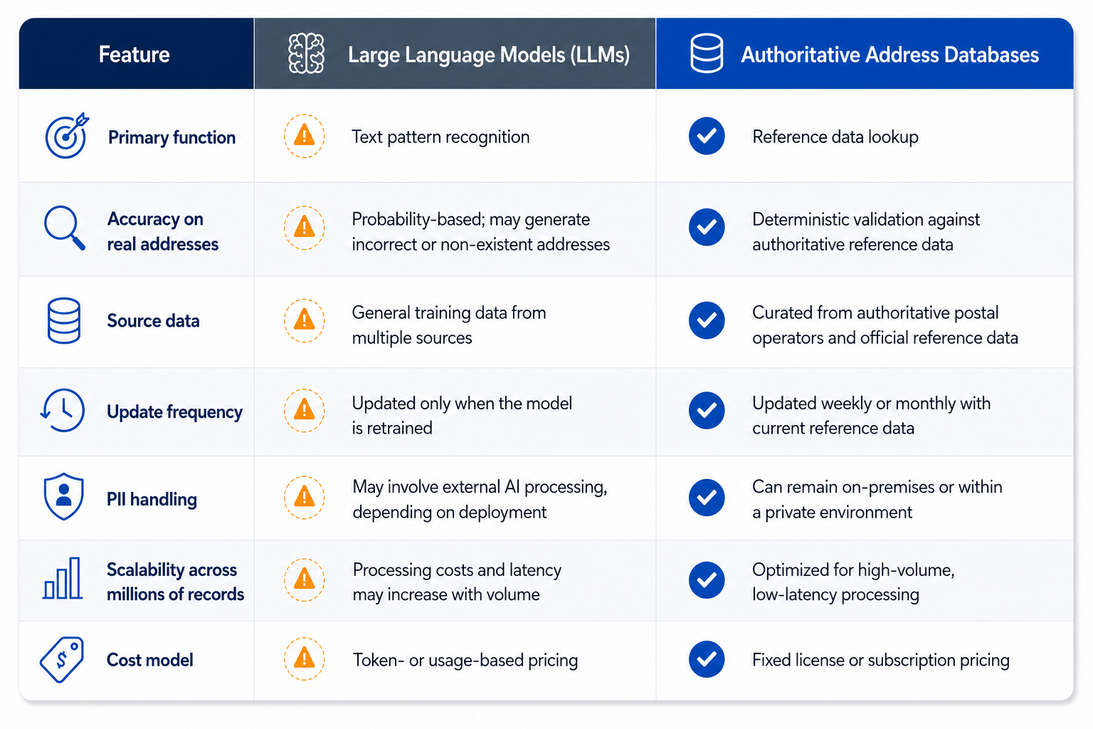 llms-vs-authoritative-address-databases