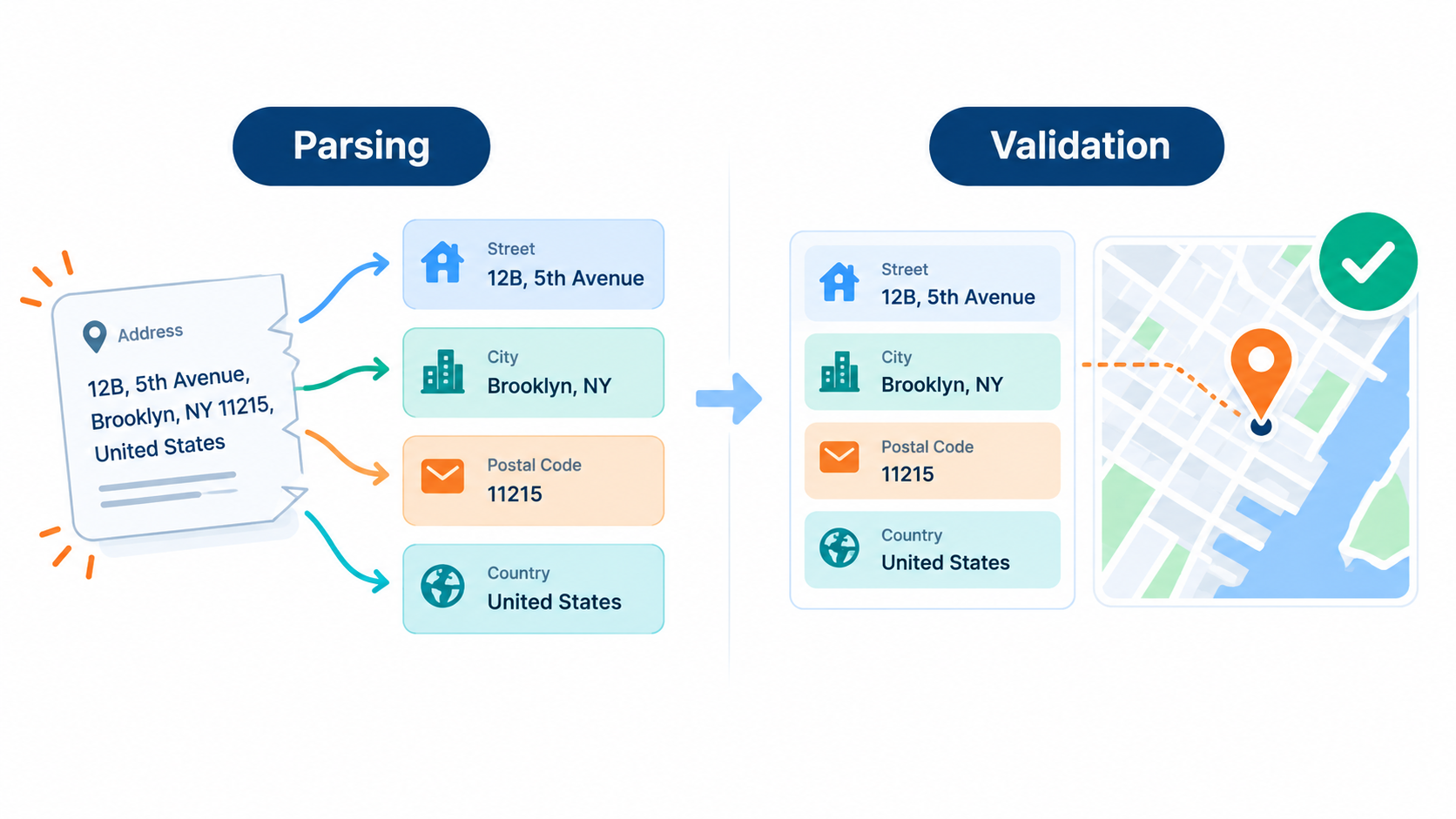 parsing-vs-validation-address-llm