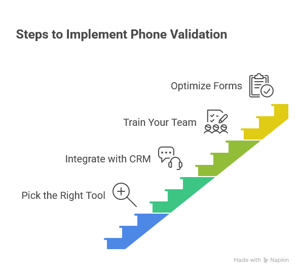 steps-to-implement-phone-valdiation